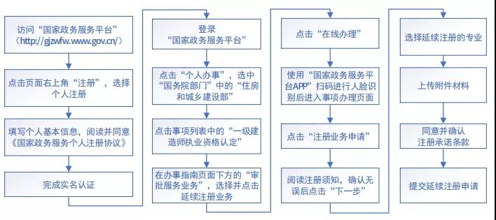住建部：明年1月1日起，未提出一建延續(xù)注冊申請的，注冊專業(yè)將失效